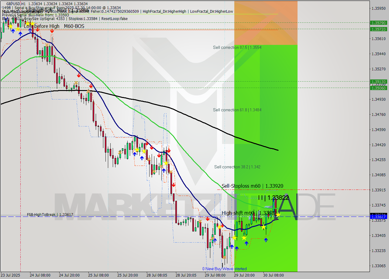 GBPUSD MTF analysis at 2025.07.30 14:00