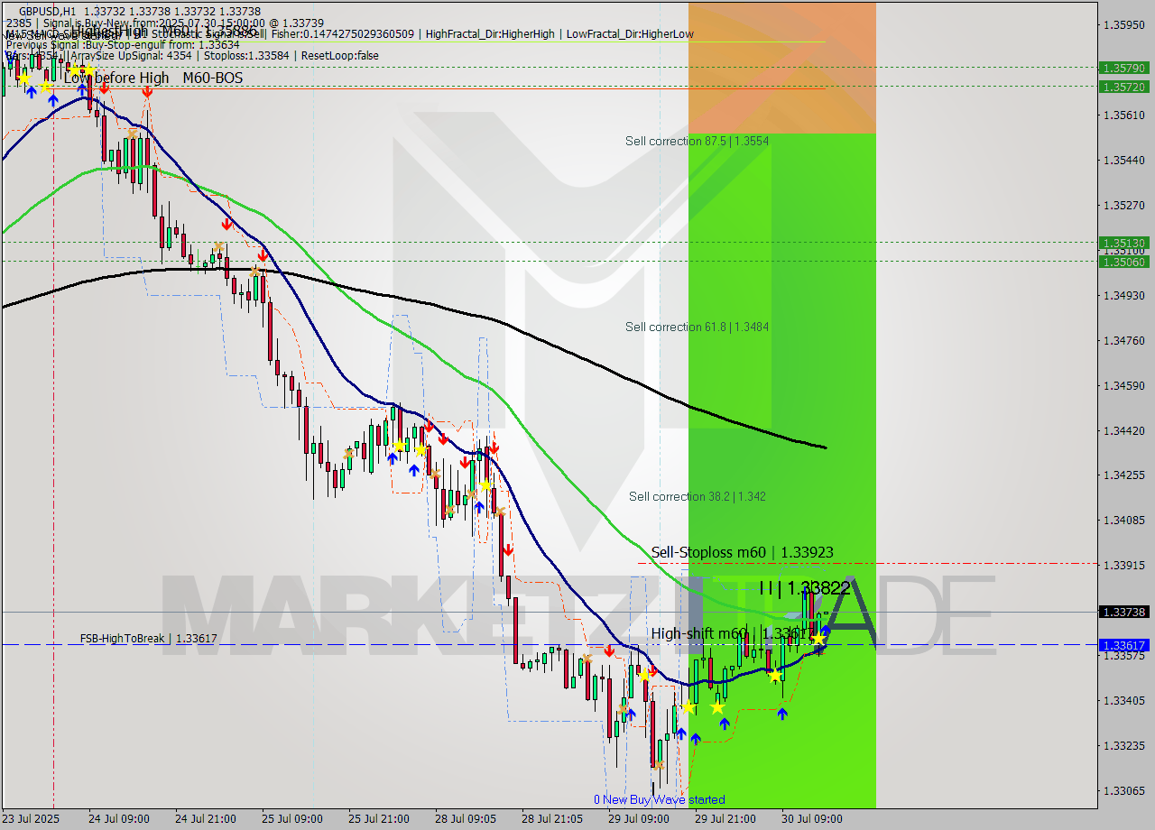 GBPUSD MTF analysis at 2025.07.30 15:00