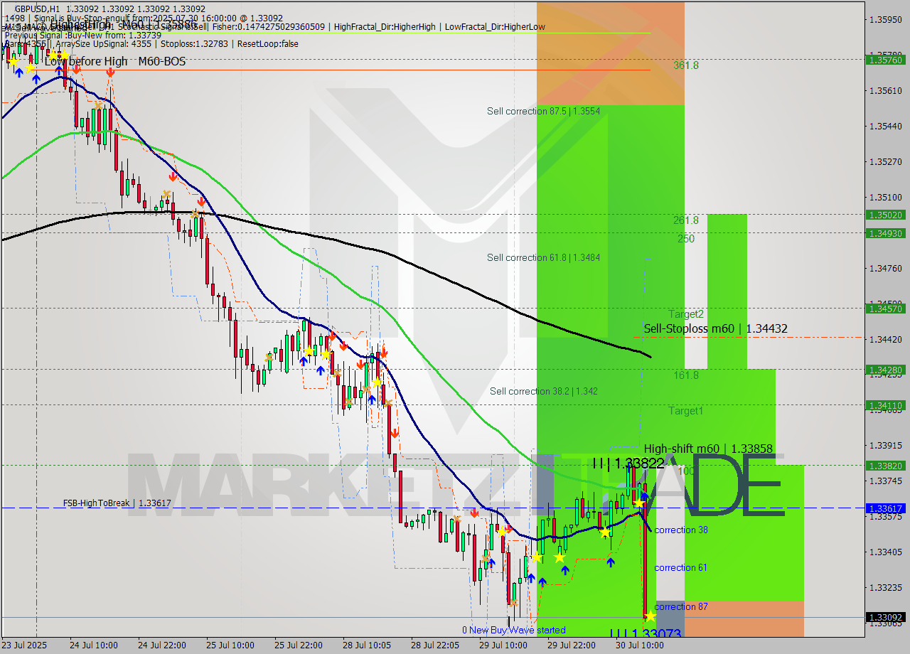 GBPUSD MTF analysis at 2025.07.30 16:00