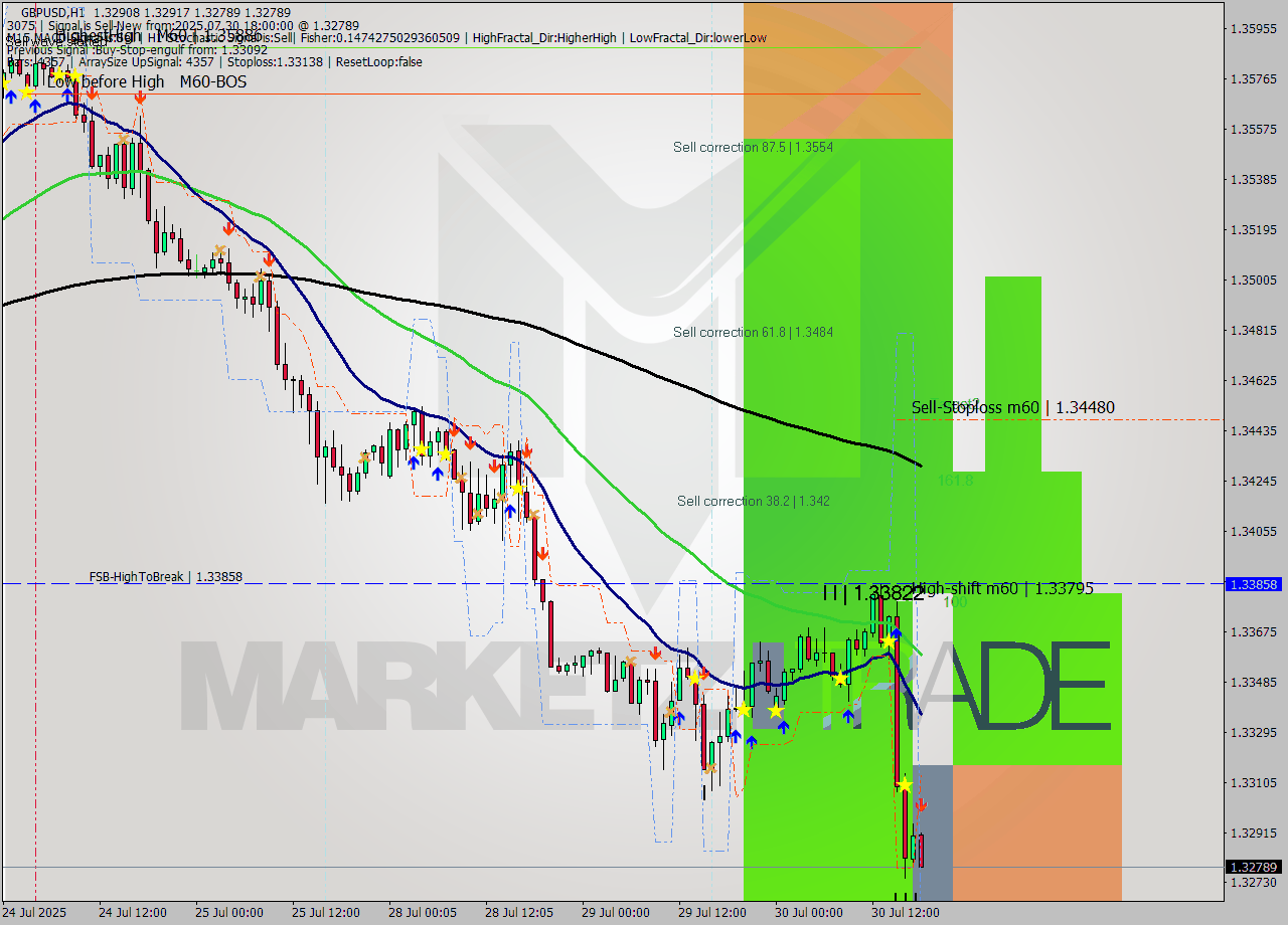 GBPUSD MTF analysis at 2025.07.30 18:41
