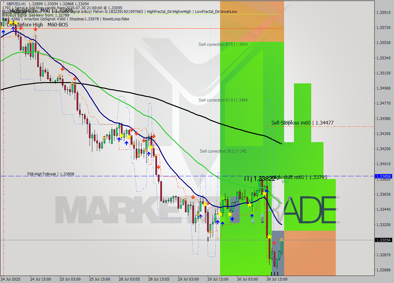 GBPUSD MTF analysis at 2025.07.30 21:10