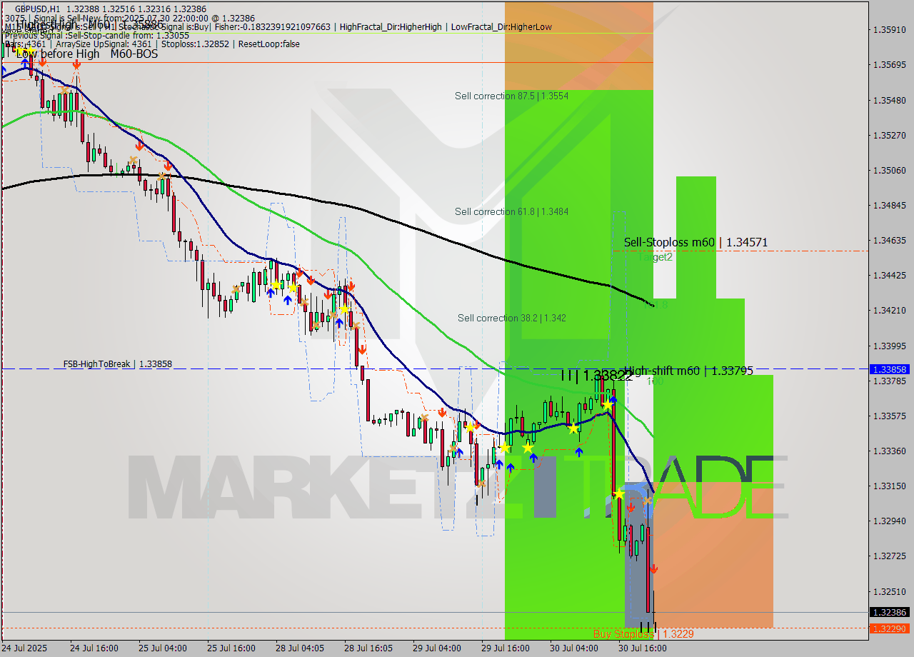 GBPUSD MTF analysis at 2025.07.30 22:20