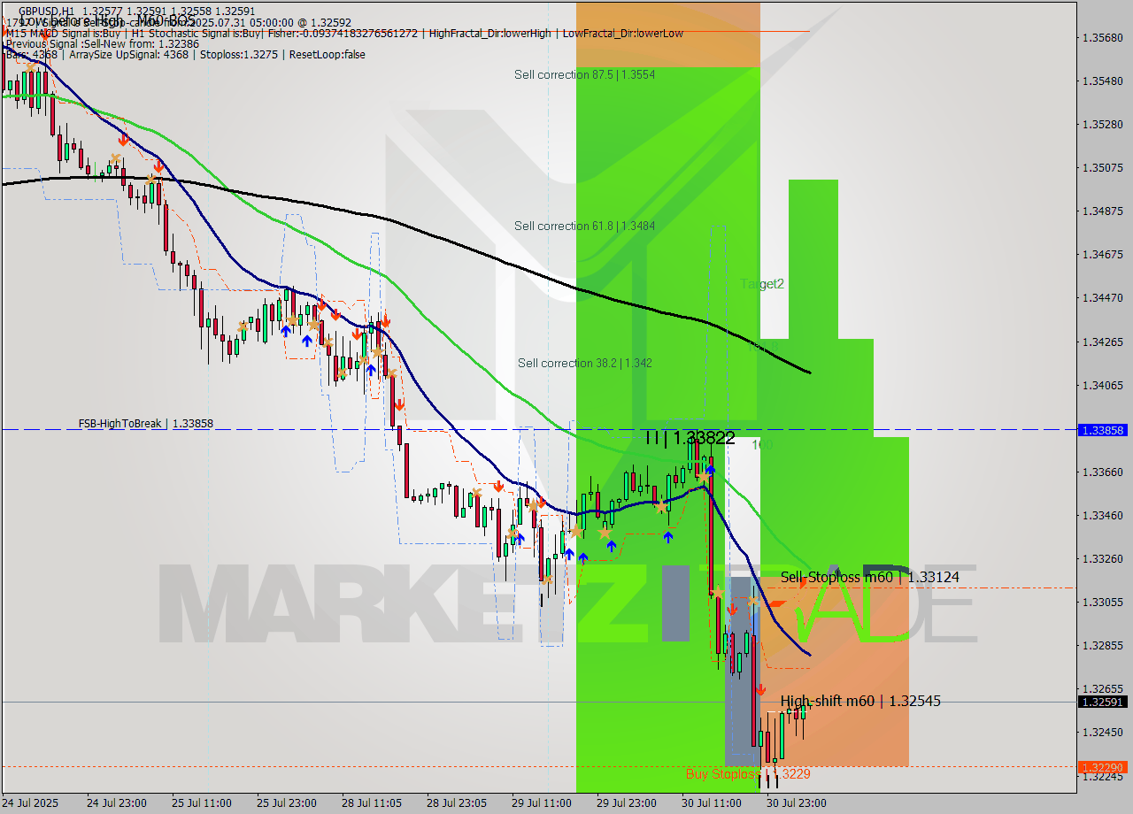 GBPUSD MTF analysis at 2025.07.31 05:07