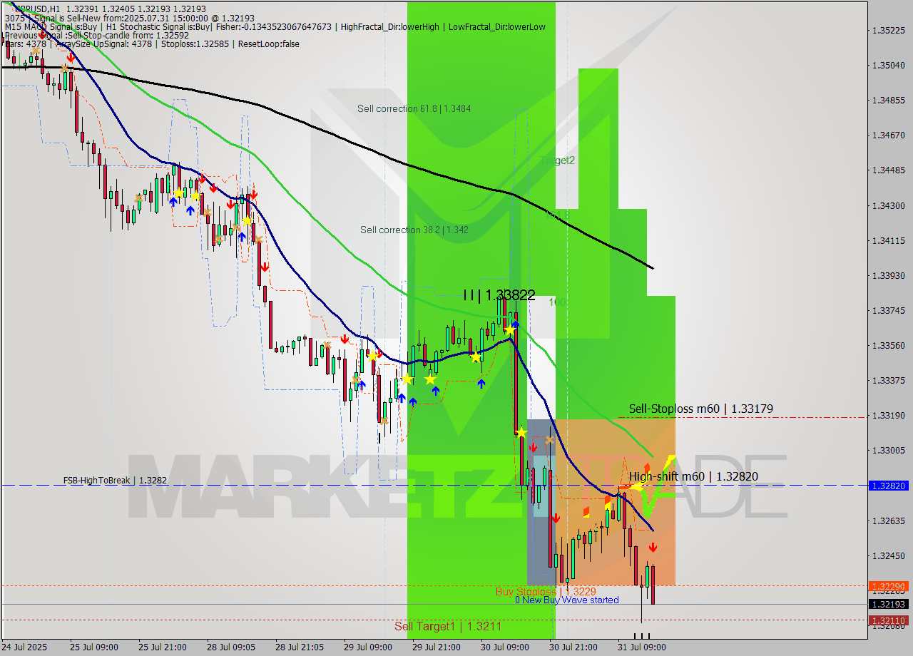 GBPUSD MTF analysis at 2025.07.31 15:33