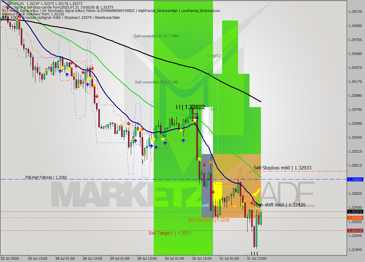 GBPUSD MTF analysis at 2025.07.31 19:26