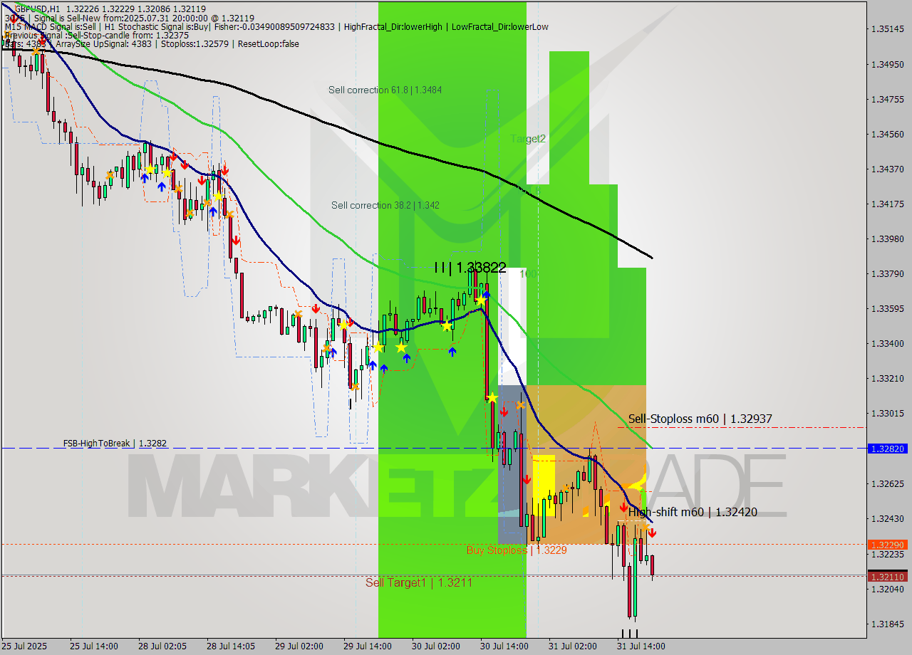 GBPUSD MTF analysis at 2025.07.31 20:44