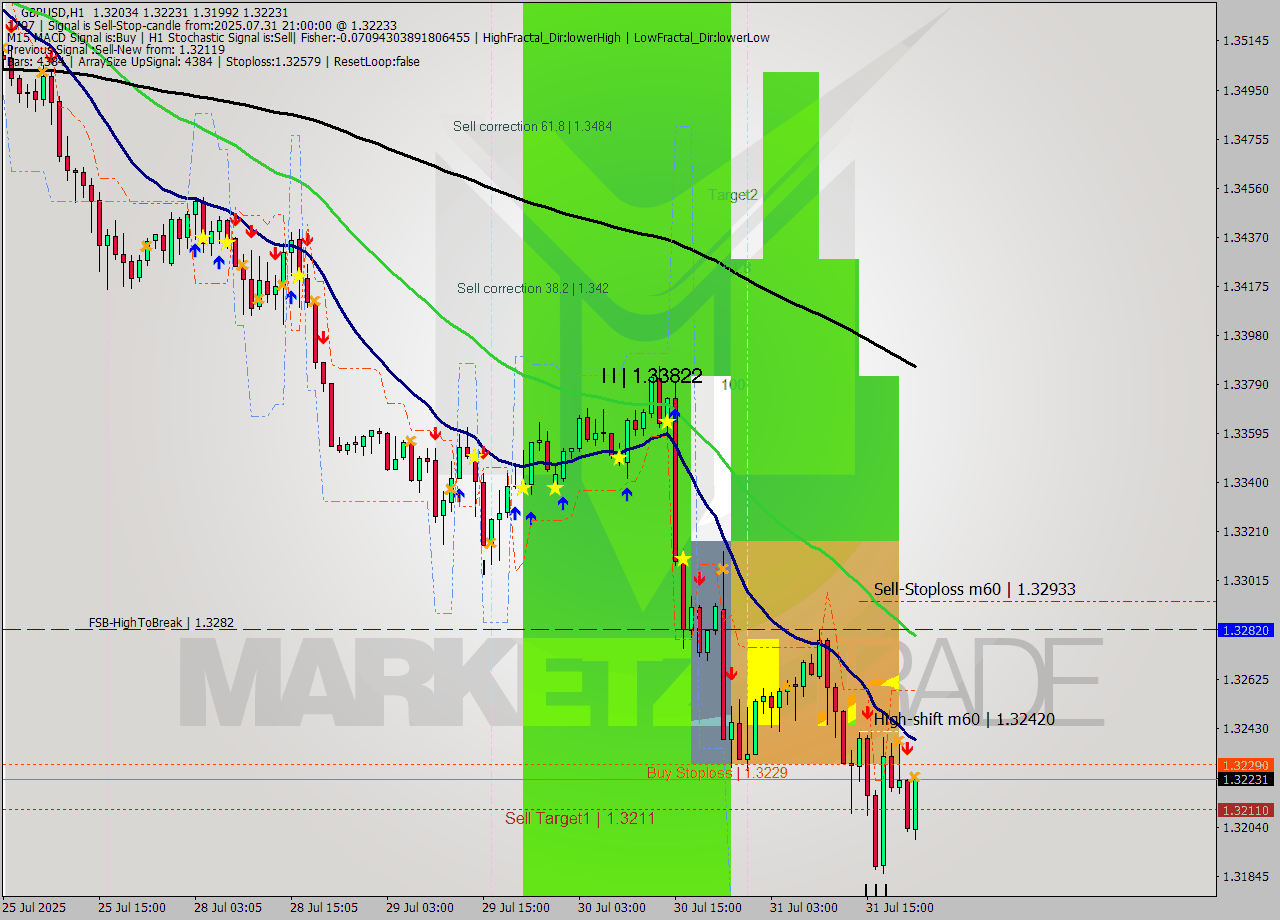 GBPUSD MTF analysis at 2025.07.31 21:43