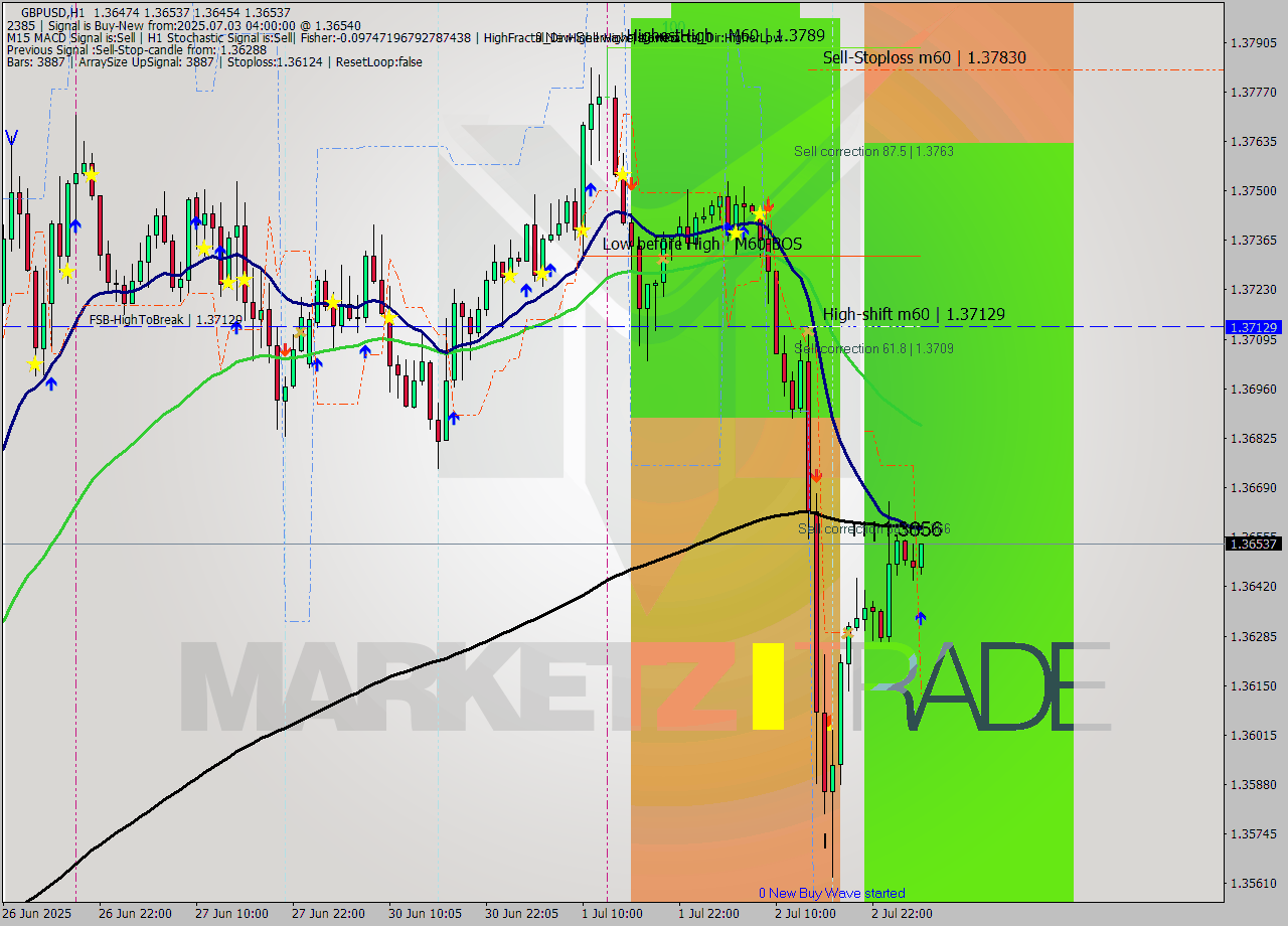 GBPUSD MTF analysis at 2025.07.03 04:04