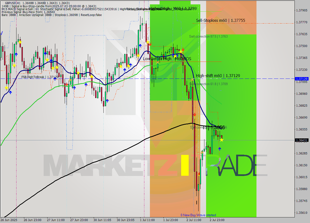 GBPUSD MTF analysis at 2025.07.03 05:07