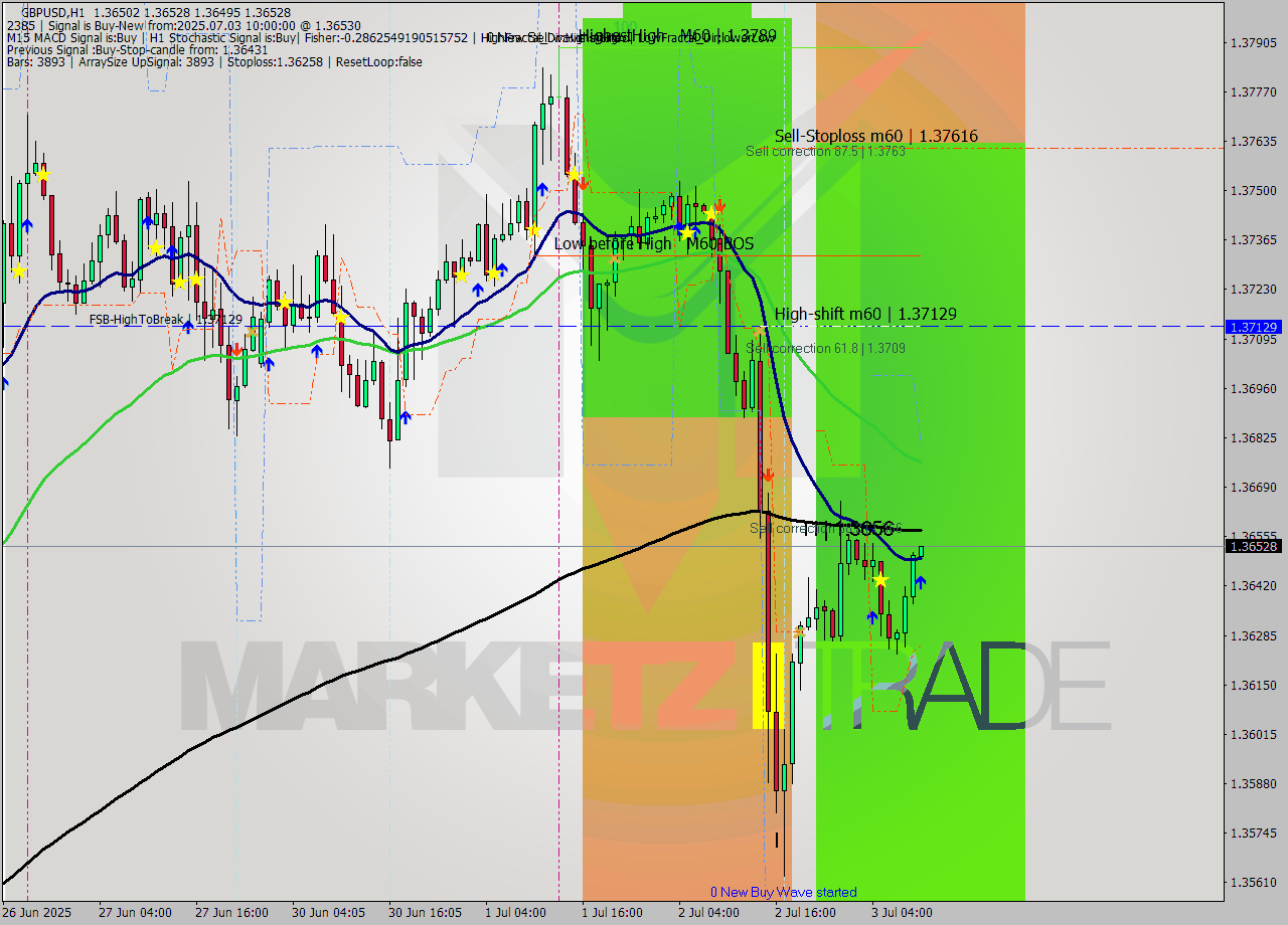 GBPUSD MTF analysis at 2025.07.03 10:00