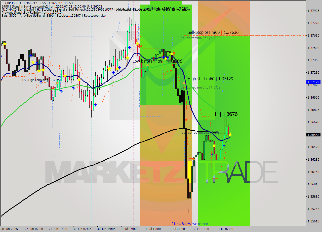 GBPUSD MTF analysis at 2025.07.03 13:00