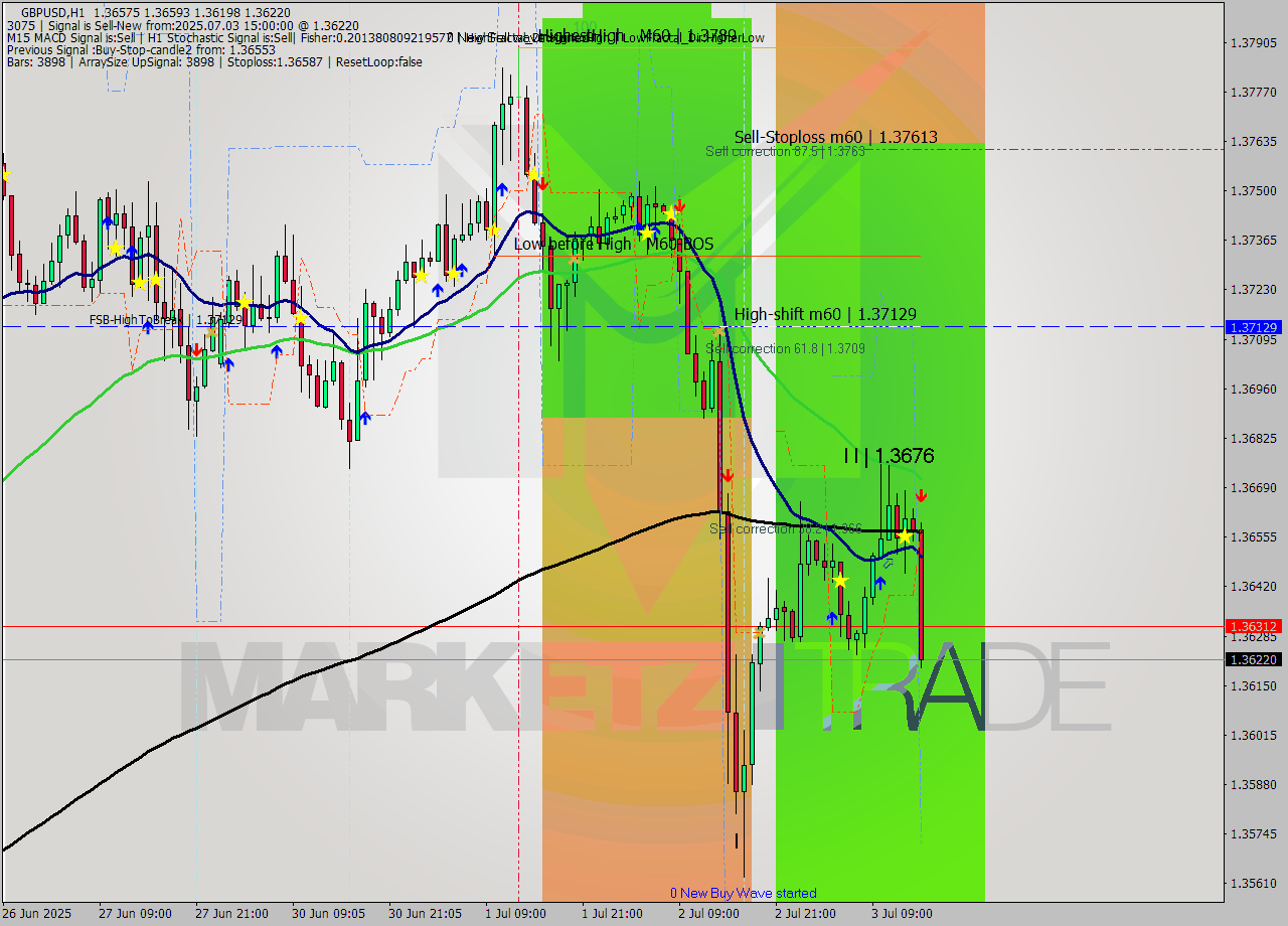 GBPUSD MTF analysis at 2025.07.03 15:30