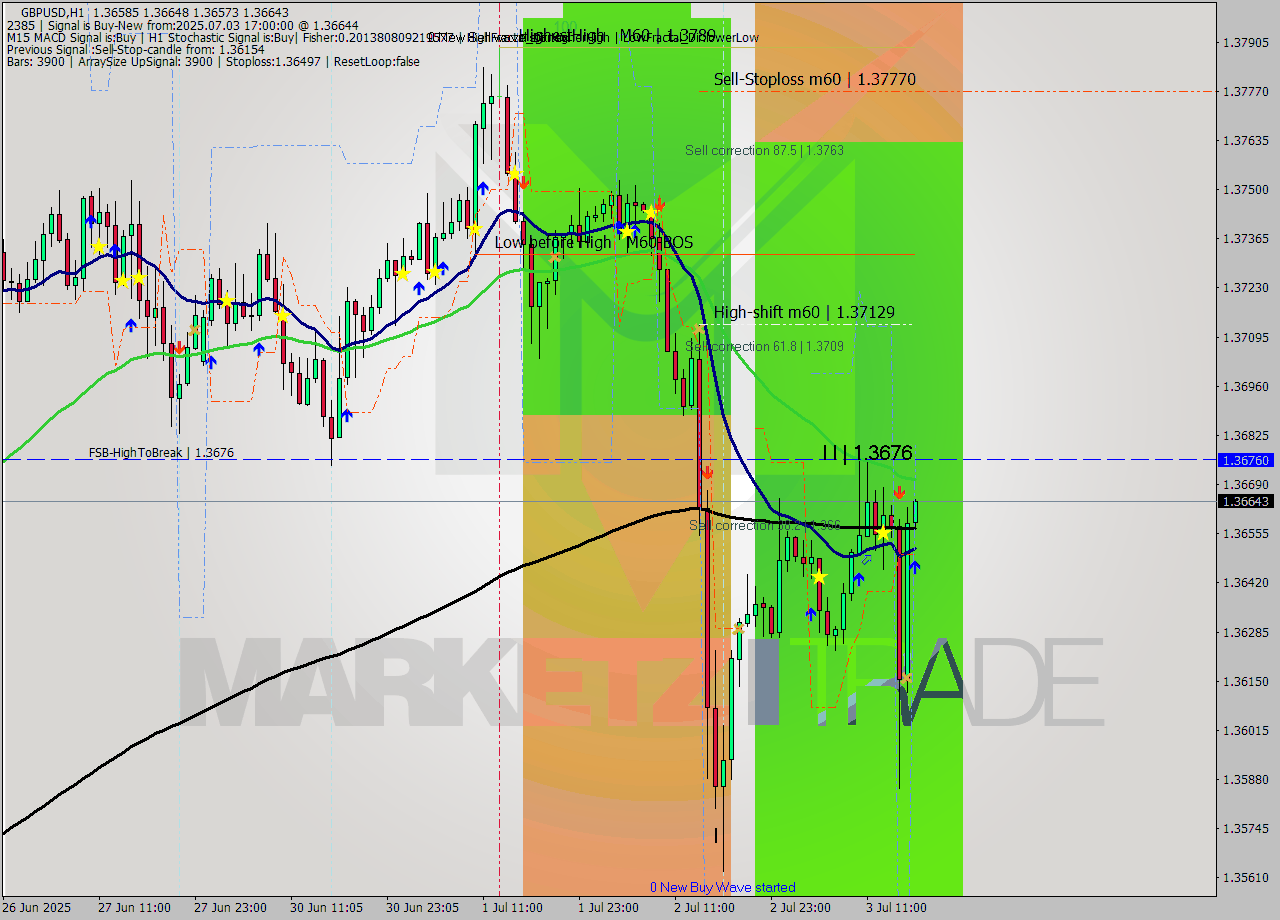 GBPUSD MTF analysis at 2025.07.03 17:00