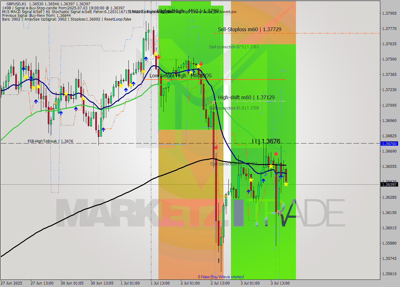 GBPUSD MTF analysis at 2025.07.03 19:30