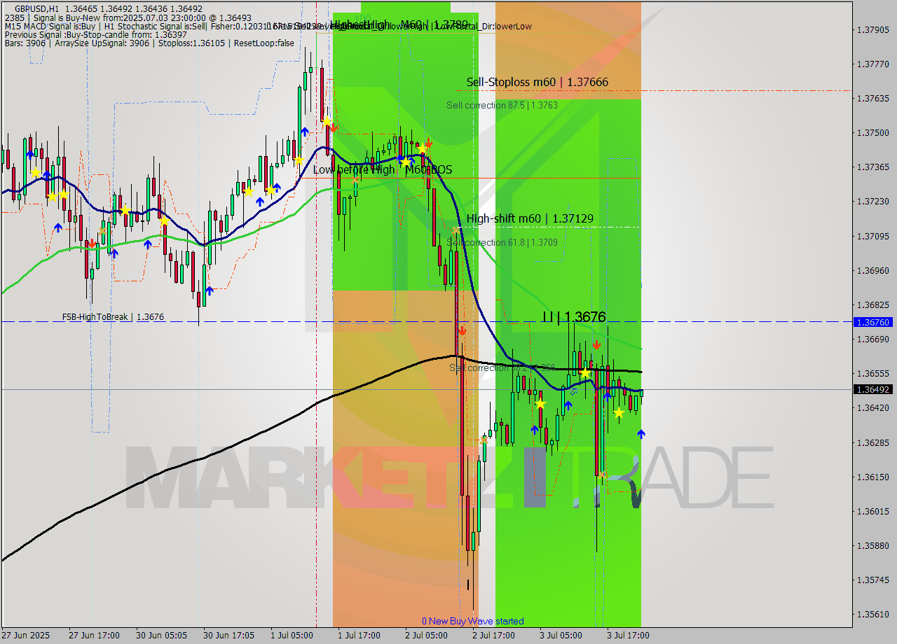 GBPUSD MTF analysis at 2025.07.03 23:34