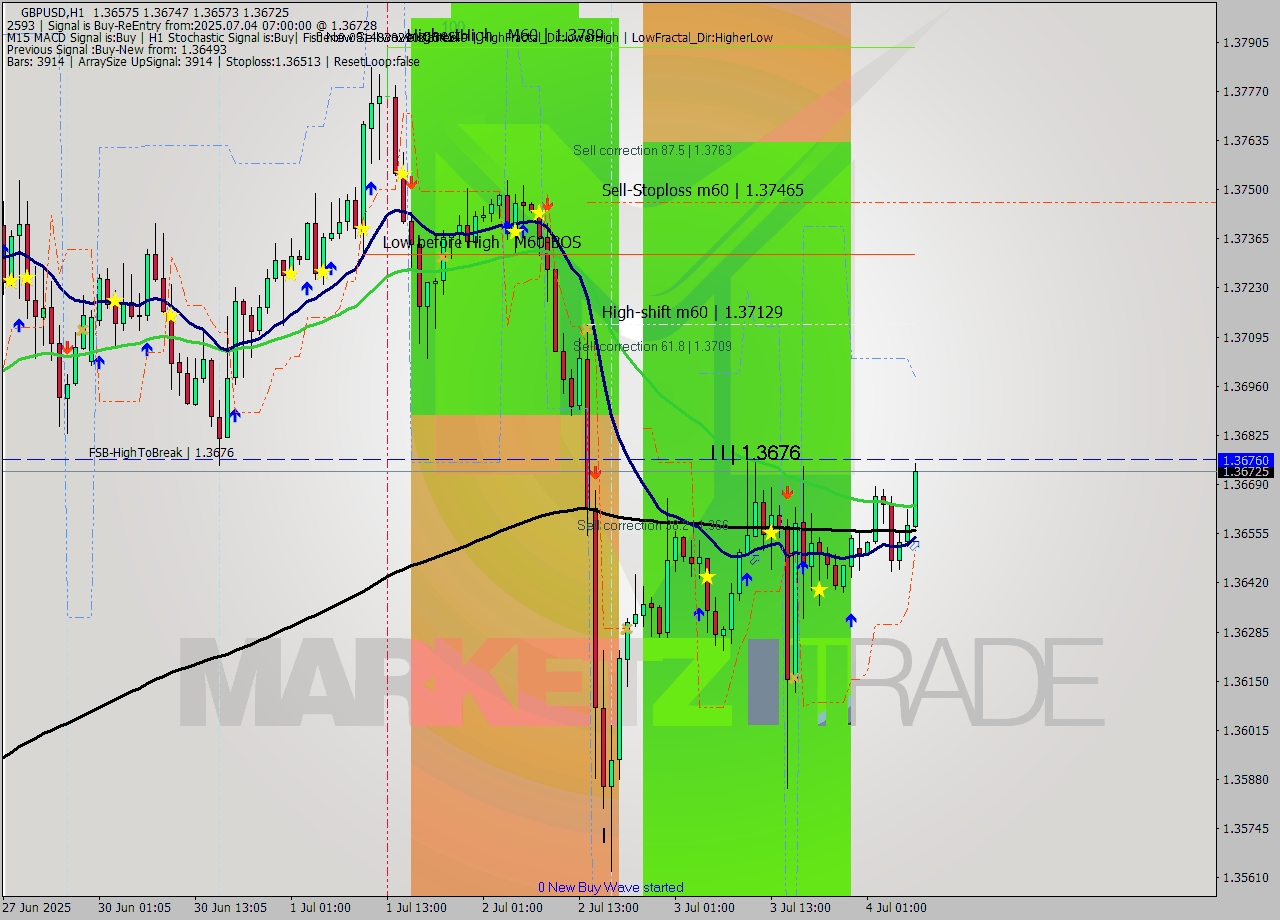 GBPUSD MTF analysis at 2025.07.04 07:58