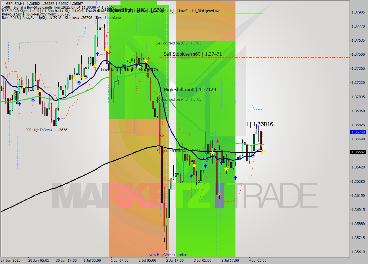 GBPUSD MTF analysis at 2025.07.04 11:00