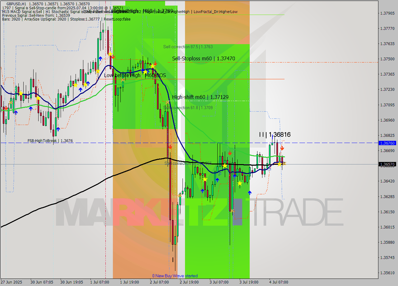 GBPUSD MTF analysis at 2025.07.04 13:00