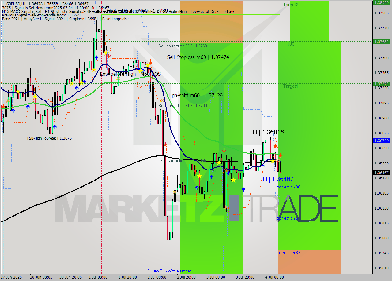 GBPUSD MTF analysis at 2025.07.04 14:43