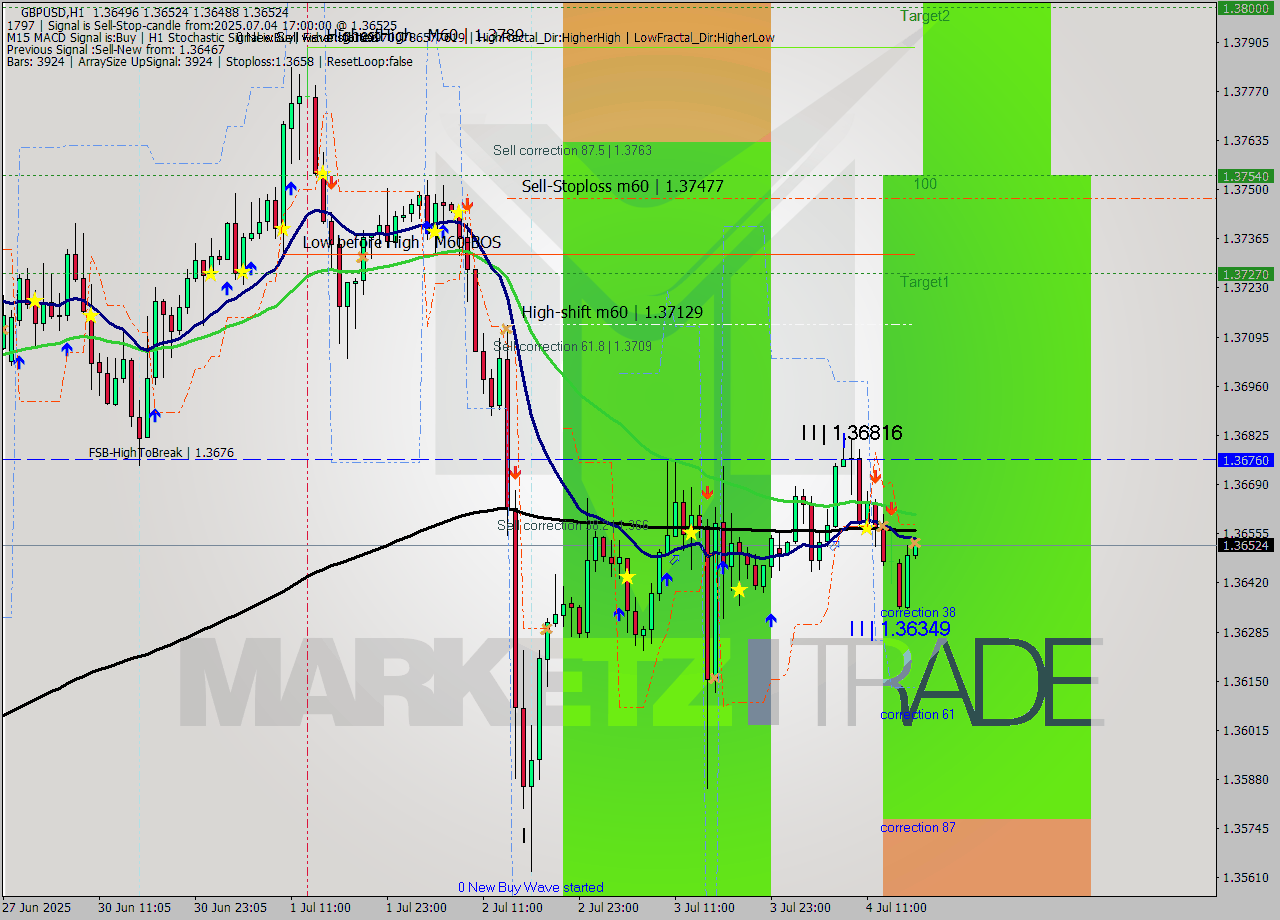 GBPUSD MTF analysis at 2025.07.04 17:01