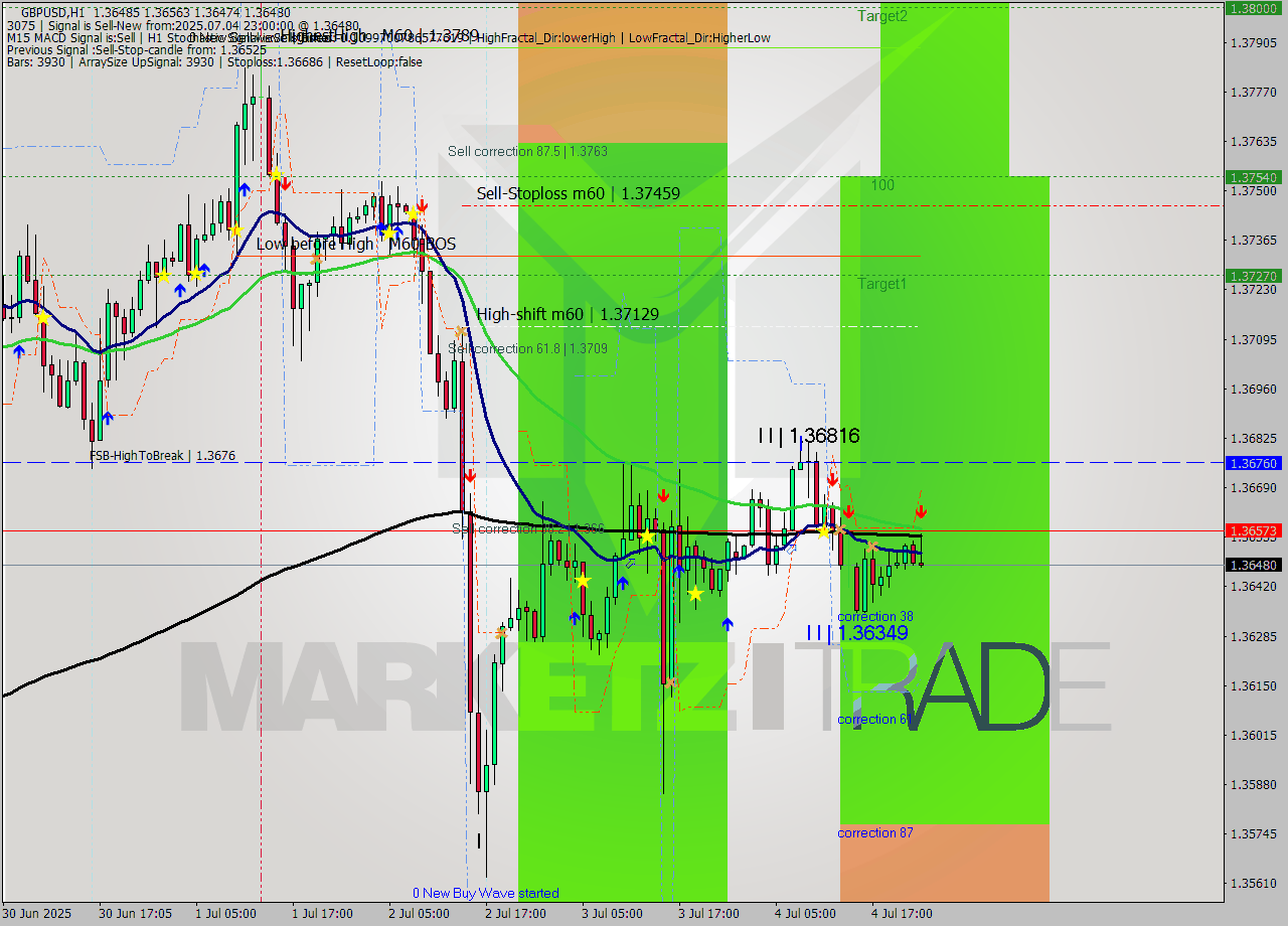 GBPUSD MTF analysis at 2025.07.04 23:30