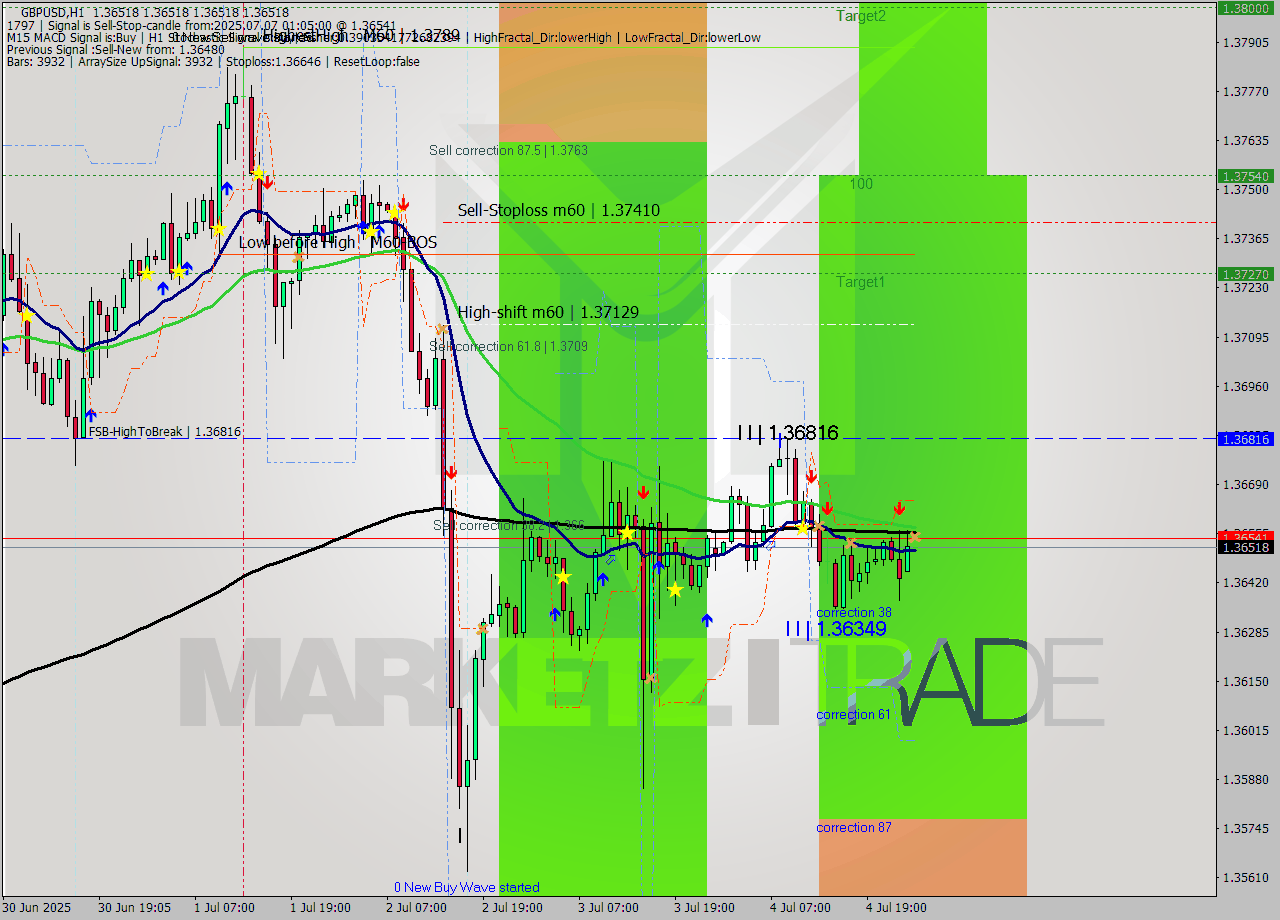 GBPUSD MTF analysis at 2025.07.07 01:05