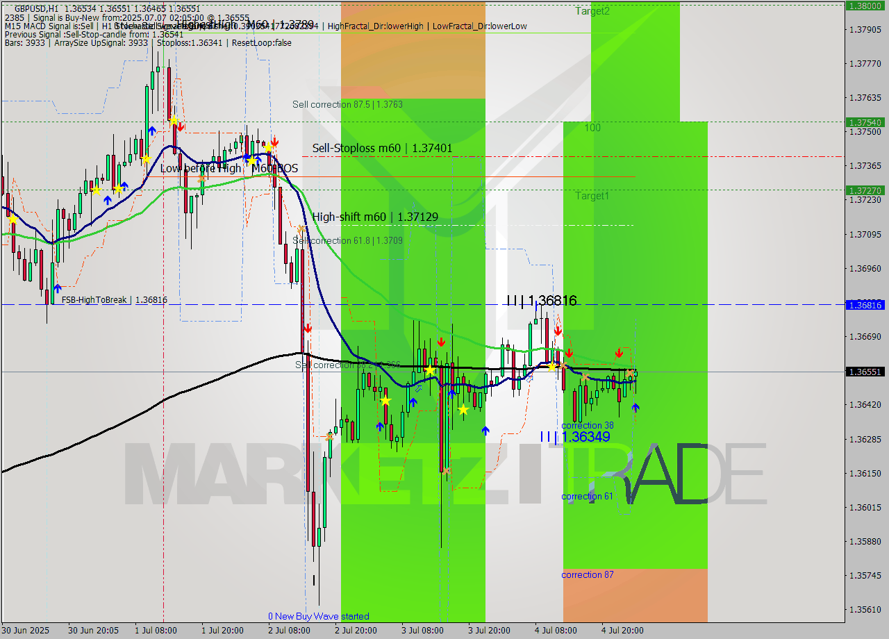 GBPUSD MTF analysis at 2025.07.07 03:03