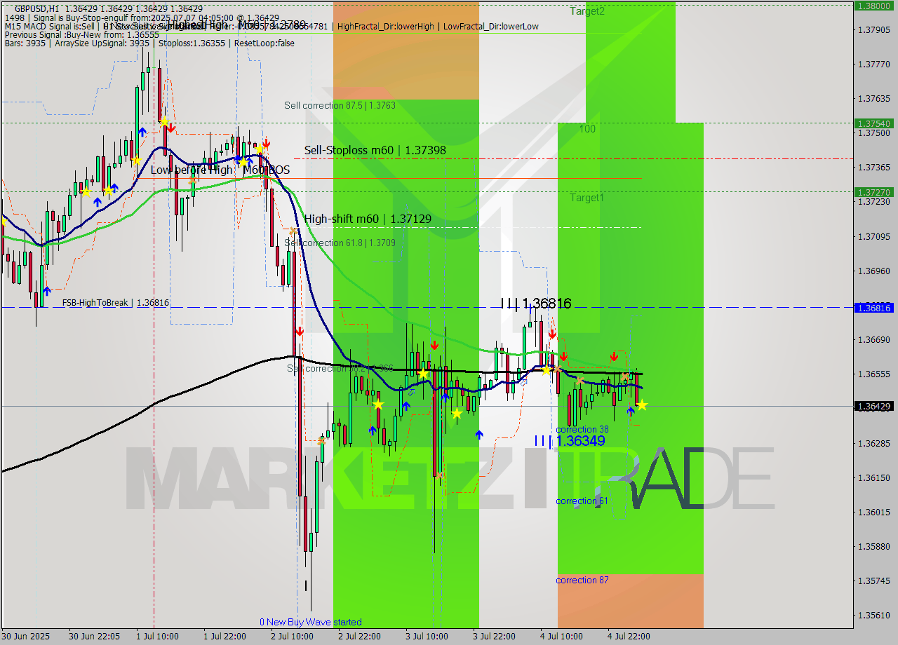 GBPUSD MTF analysis at 2025.07.07 04:05