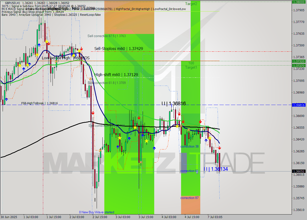 GBPUSD MTF analysis at 2025.07.07 09:43