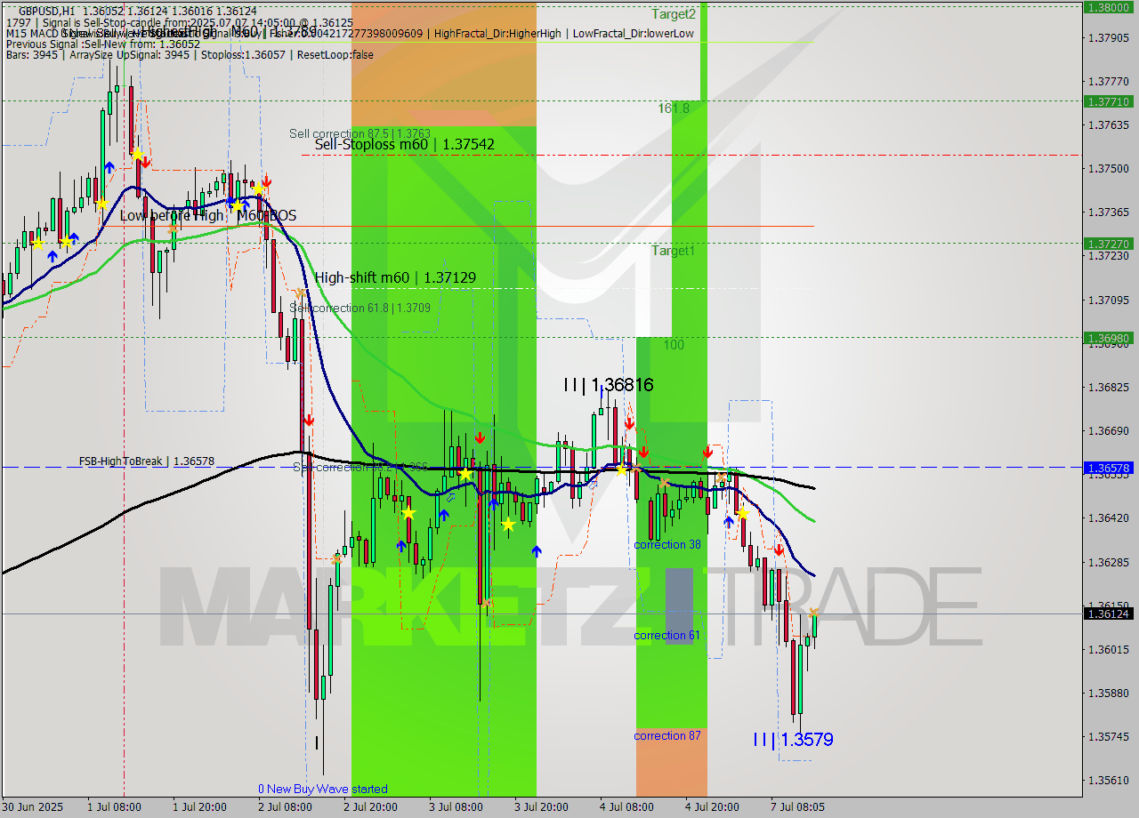 GBPUSD MTF analysis at 2025.07.07 14:30