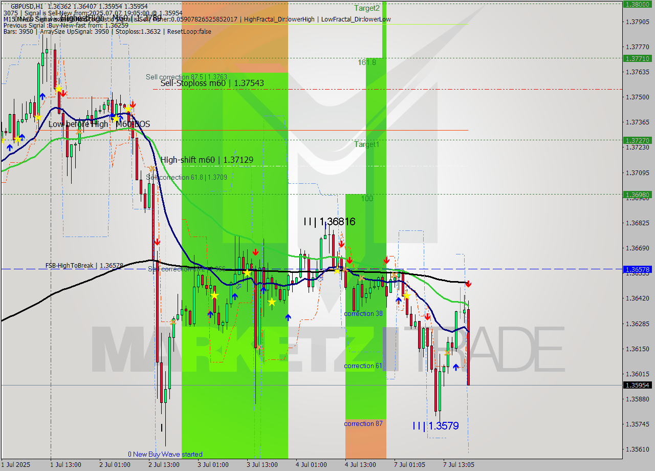 GBPUSD MTF analysis at 2025.07.07 19:55