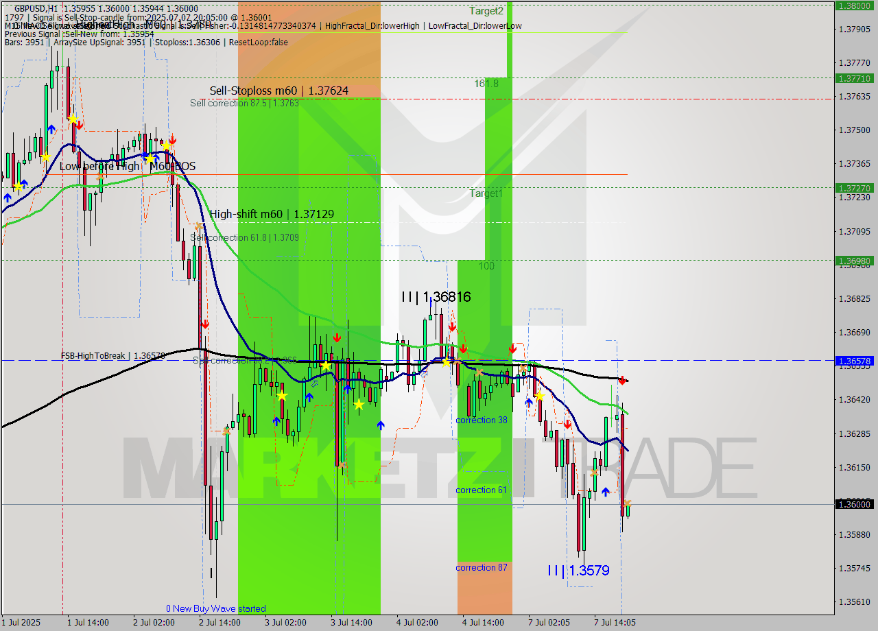 GBPUSD MTF analysis at 2025.07.07 20:07