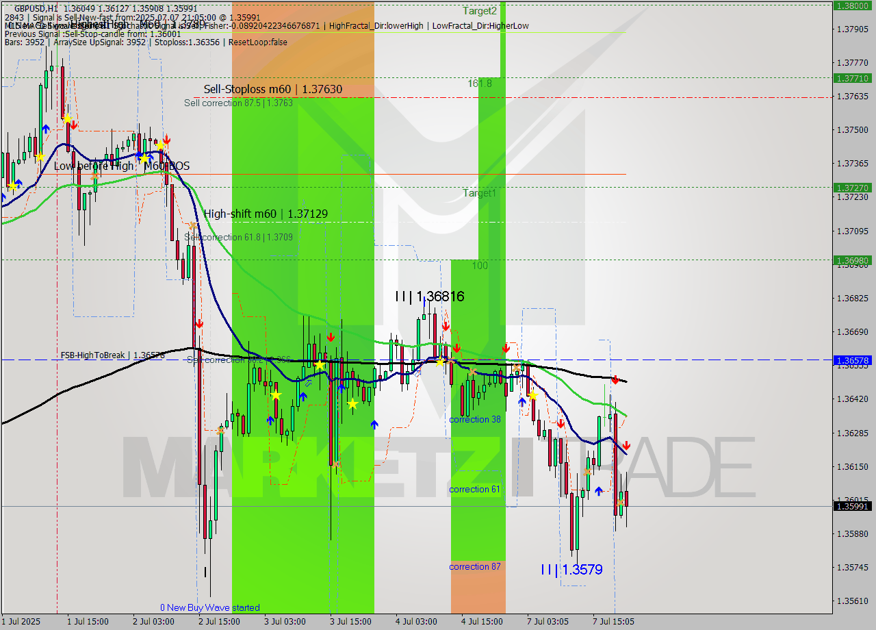 GBPUSD MTF analysis at 2025.07.07 21:38