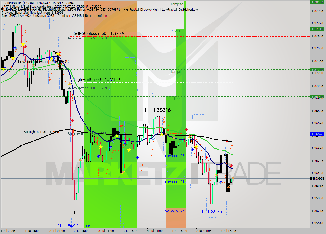 GBPUSD MTF analysis at 2025.07.07 22:05