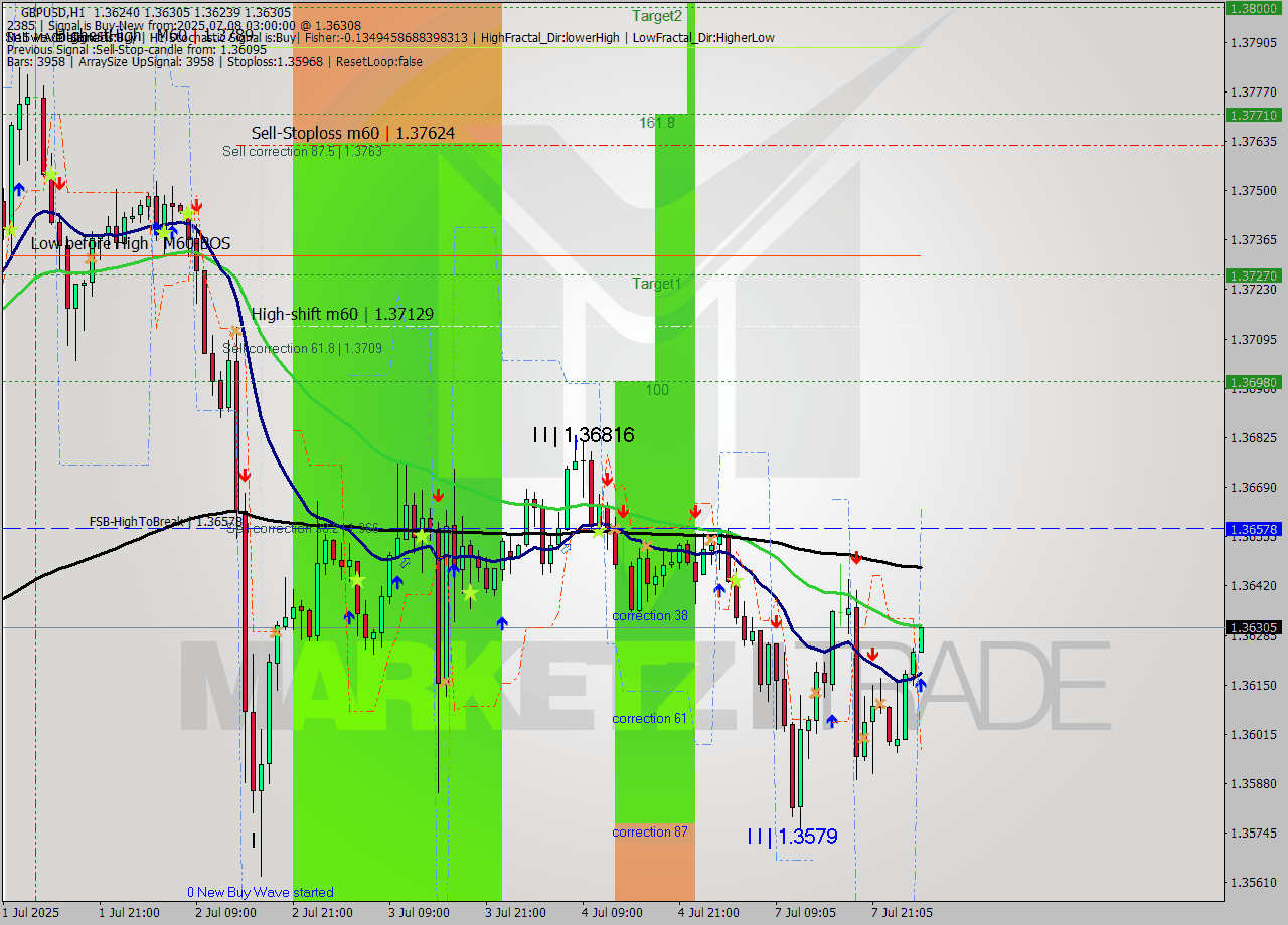 GBPUSD MTF analysis at 2025.07.08 03:05