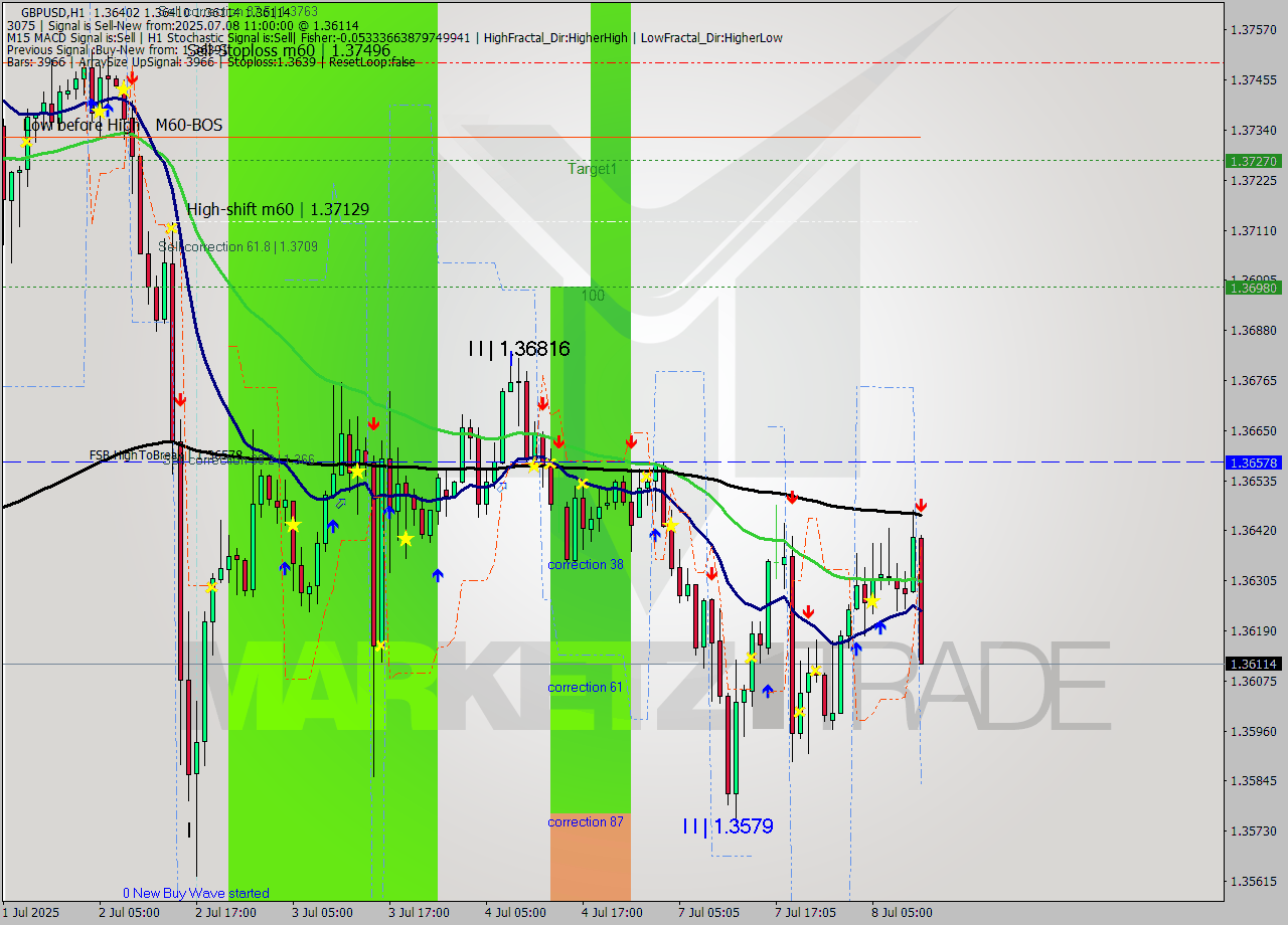 GBPUSD MTF analysis at 2025.07.08 11:45