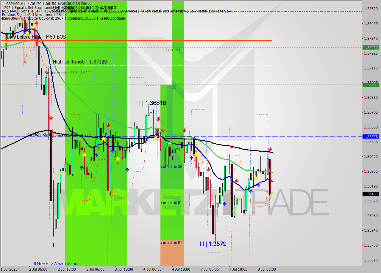 GBPUSD MTF analysis at 2025.07.08 12:00