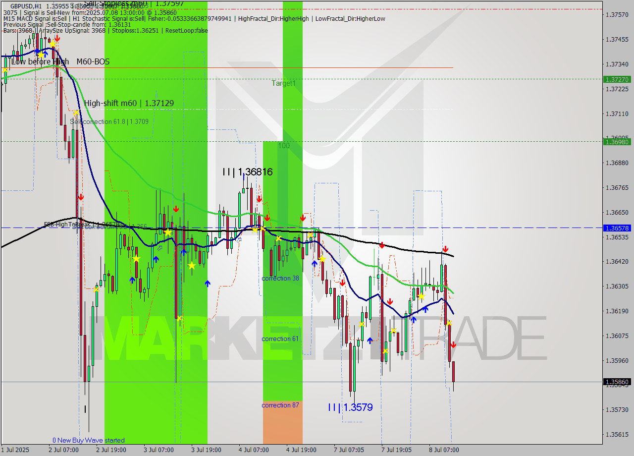 GBPUSD MTF analysis at 2025.07.08 13:41