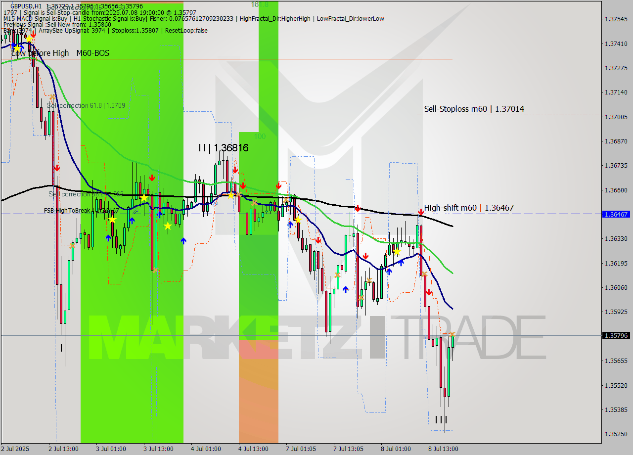 GBPUSD MTF analysis at 2025.07.08 19:26