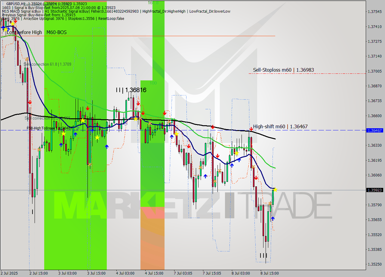GBPUSD MTF analysis at 2025.07.08 21:00