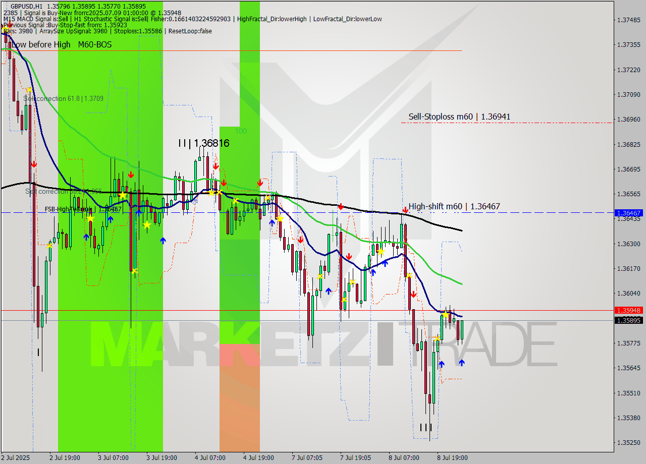GBPUSD MTF analysis at 2025.07.09 01:00