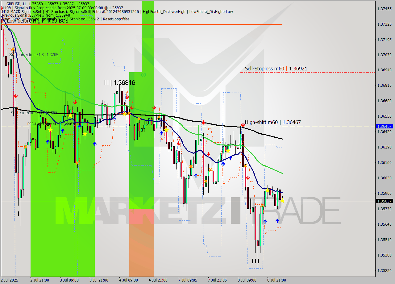 GBPUSD MTF analysis at 2025.07.09 03:06