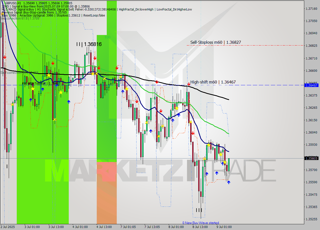GBPUSD MTF analysis at 2025.07.09 07:38