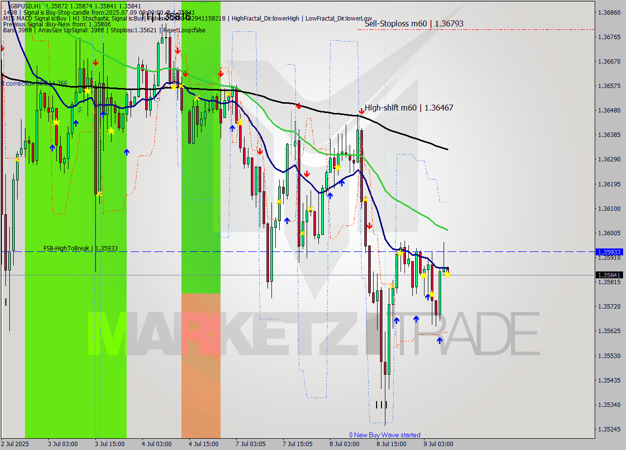 GBPUSD MTF analysis at 2025.07.09 09:03