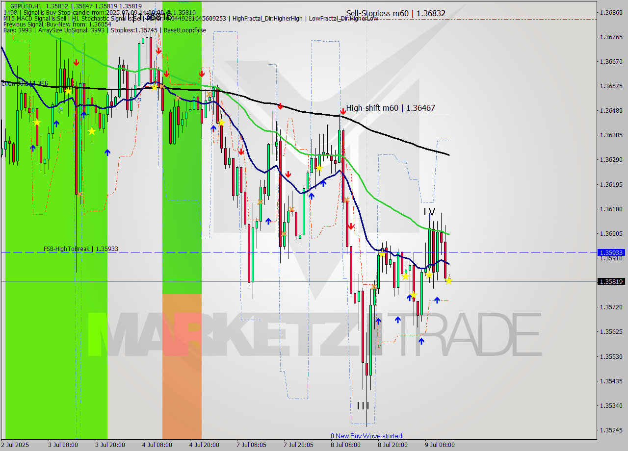 GBPUSD MTF analysis at 2025.07.09 14:01