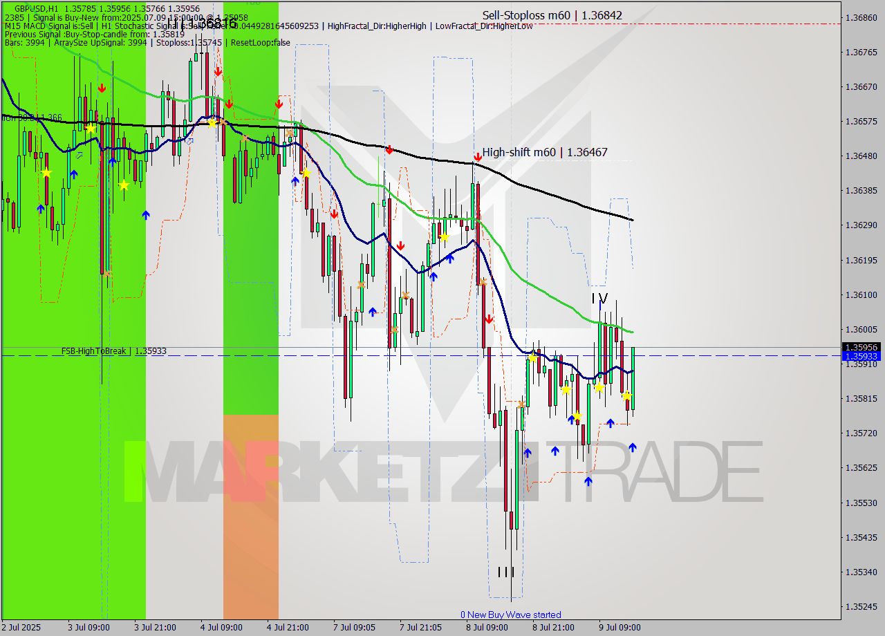 GBPUSD MTF analysis at 2025.07.09 15:18