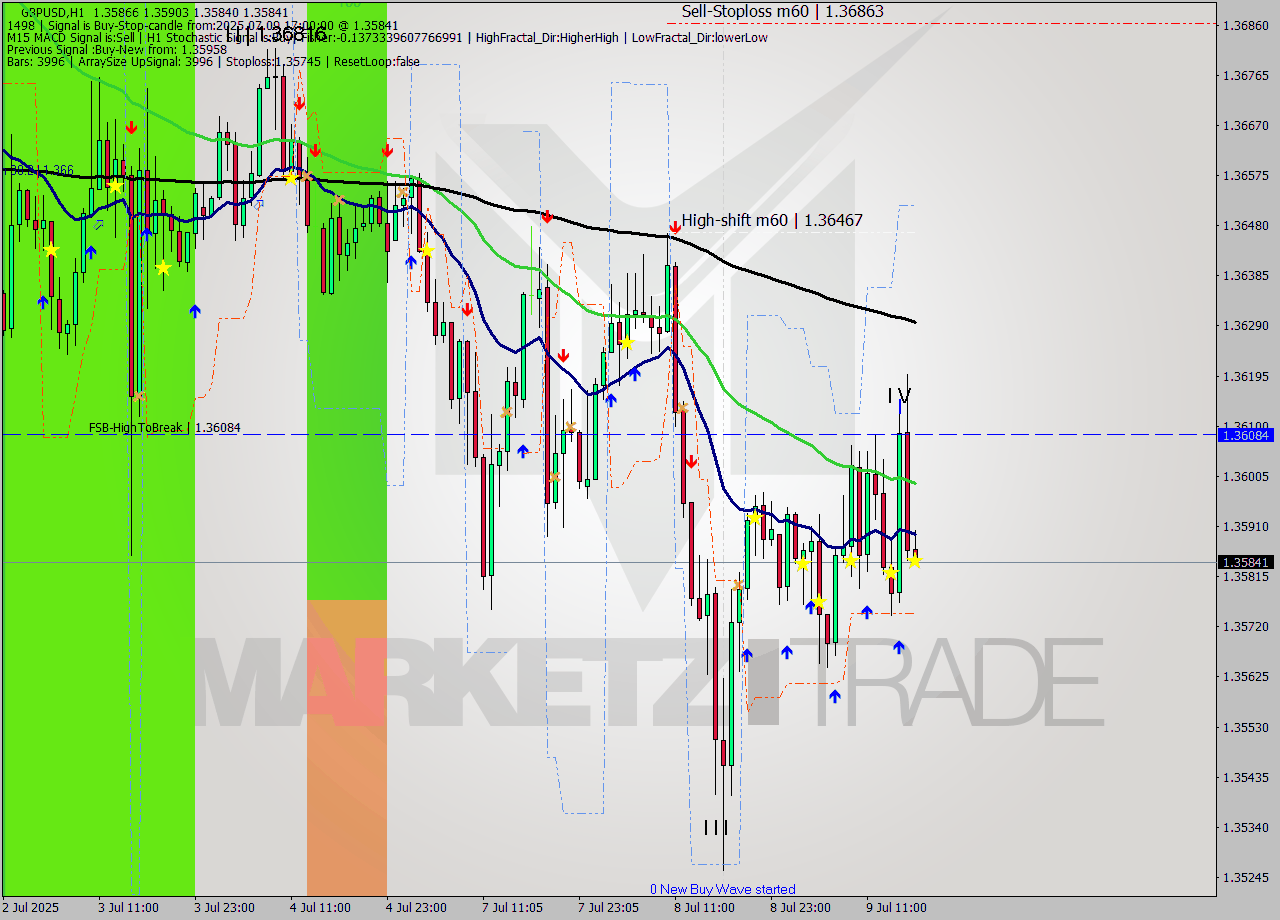 GBPUSD MTF analysis at 2025.07.09 17:05