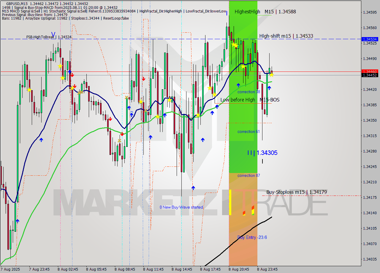 GBPUSD M15 Signal