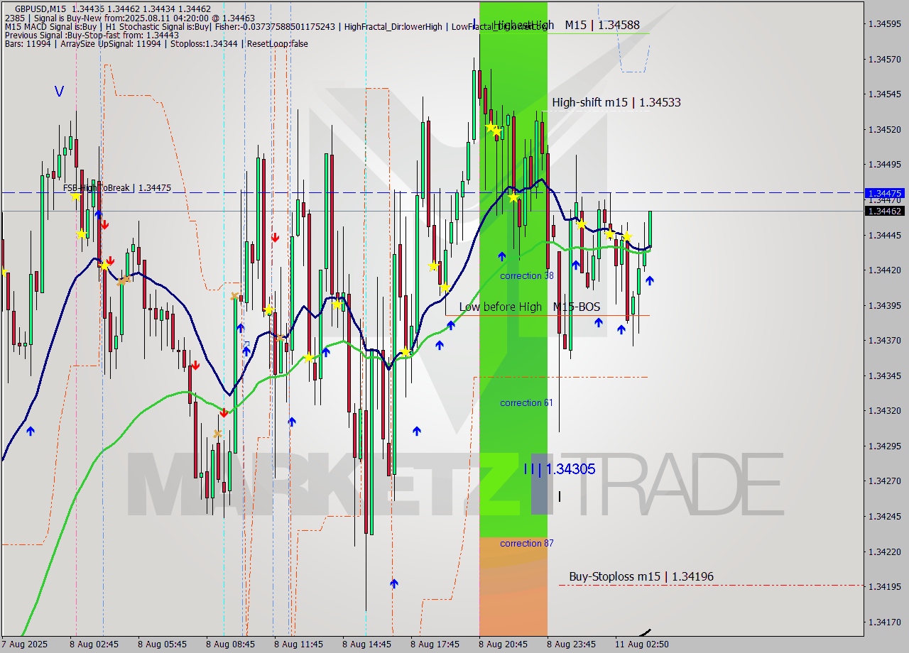 GBPUSD M15 Signal