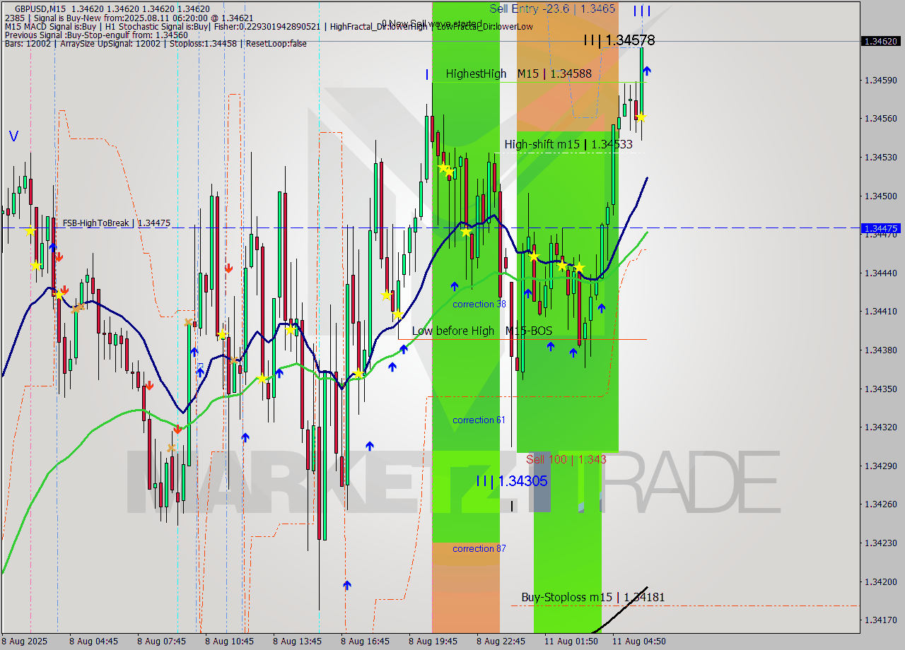 GBPUSD M15 Signal